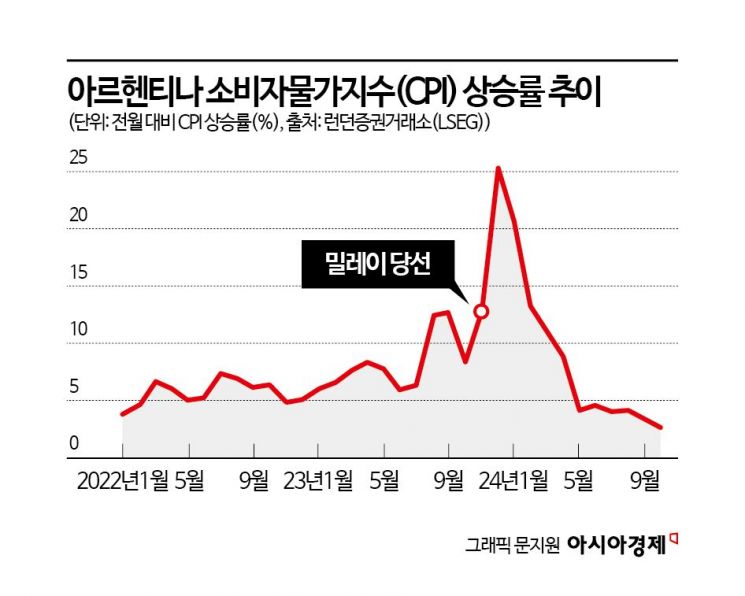 [글로벌포커스]머스크도 혀를 내두른 '밀레이 매직'…아르헨, 빈곤 탈출할까