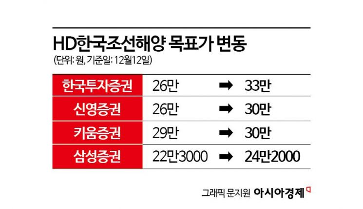 HD한국조선해양, 박스권 뚫고 조선株 랠리 주도할까