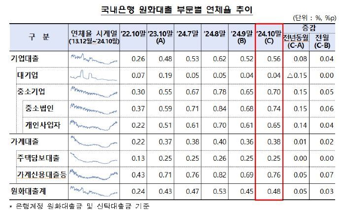 10월말 국내은행 연체율, 한달새 0.03%P↑…"연체 채권 정리 감소 영향"