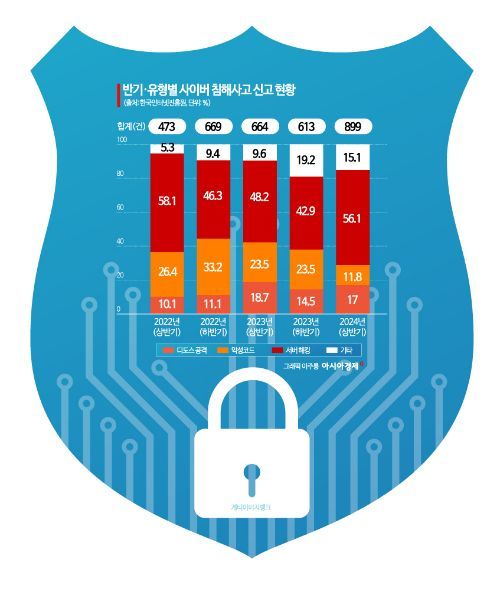 [AI 시대 경고음]①데이터 노린 침해사고 역대 최대…기업 33% "복구 불가능"