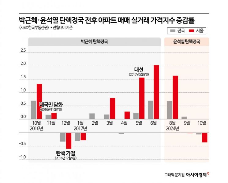 [탄핵후]"당분간 관망세, 대세 영향 없어"…전문가들이 본 집값 향방은