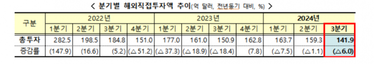 3분기 해외직접투자 6.0% 감소…“글로벌 경기 불확실성 고금리로 투자 위축”