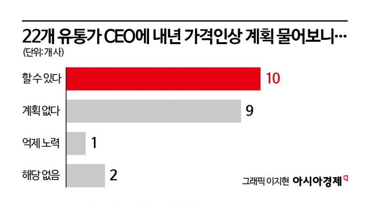 "내년이 더 무섭다"…유통기업 절반 이상 '긴축경영'[역대급 내수한파]③