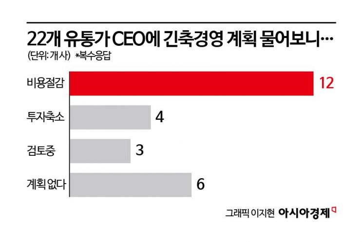 "내년이 더 무섭다"…유통기업 절반 이상 '긴축경영'[역대급 내수한파]③