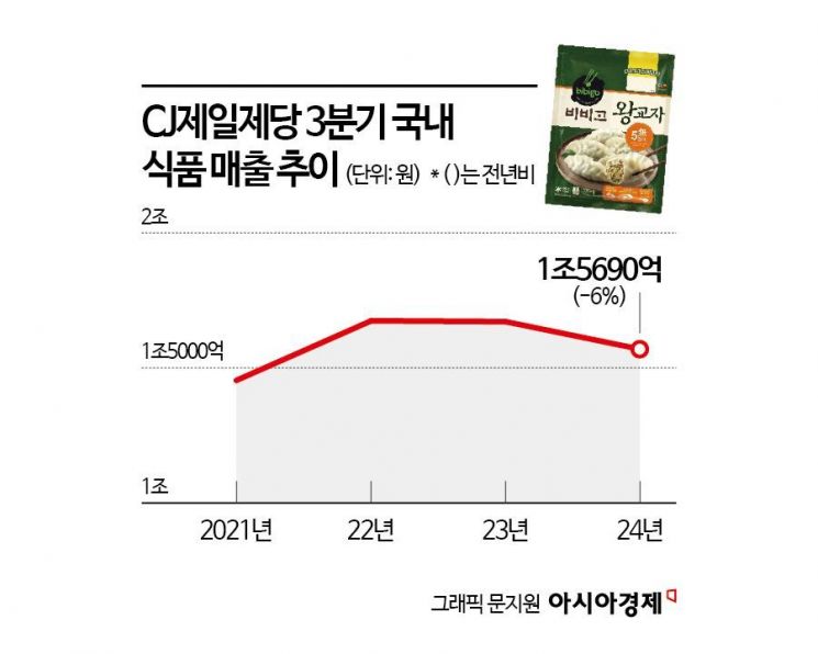 불황에 라면도 못 사 먹는다…"최악의 불경기" 수출로 버틴 식품사[역대급 내수한파]ⓛ