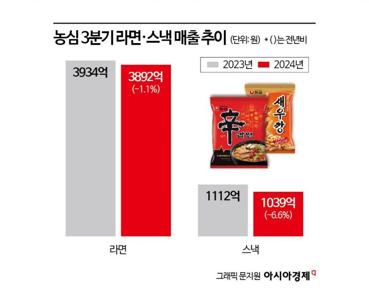 불황에 라면도 못 사 먹는다…"최악의 불경기" 수출로 버틴 식품사[역대급 내수한파]ⓛ