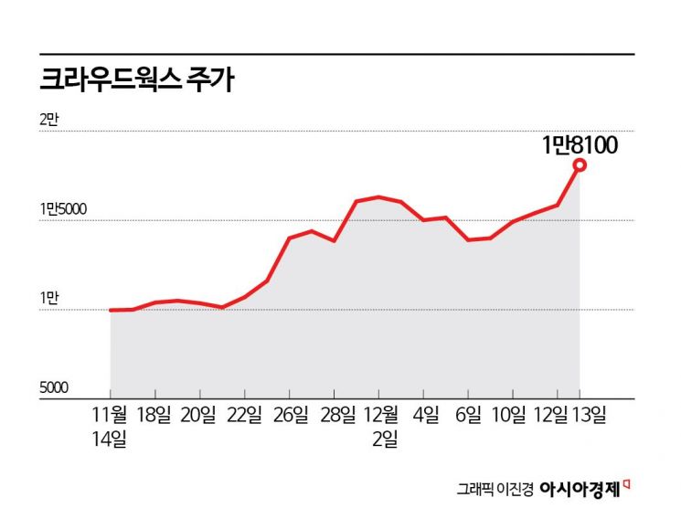 바닥 찍은 크라우드웍스, AI 시대 든든한 도우미