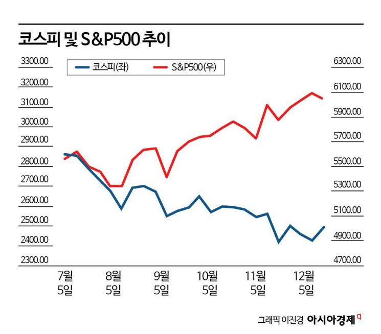 미장 팔고 국장 살 타이밍(?)‥"길게 보면 지금이 적기" 