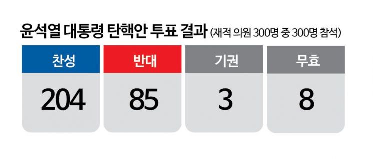 국민의힘 이탈표는 최소 23표…찬성 12표 외에도 기권·무효 11표 나와