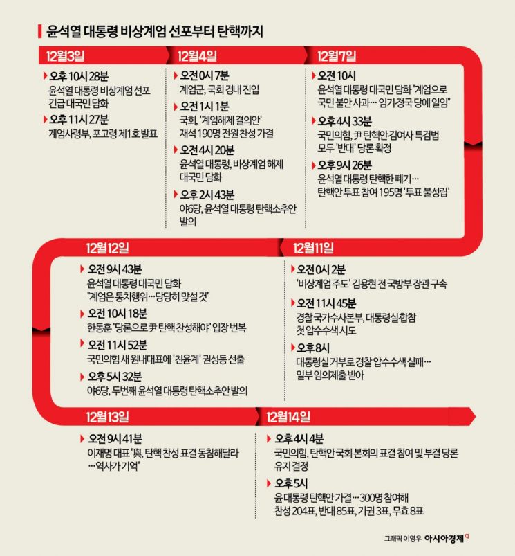 비상계엄 선포부터 '탄핵'까지…한국 뒤흔든 11일