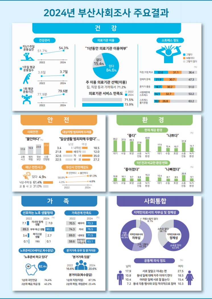 2024 부산사회조사. 부산시 제공