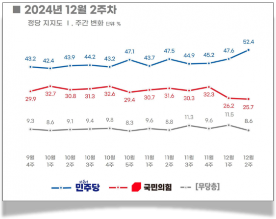 [폴폴뉴스]탄핵정국서 민주당 지지율 50% 돌파…'尹지지율 헌재 판결까진 조사 중단'