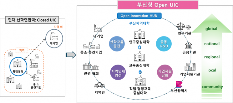 부산형 RISE 대표모델 정립: Open UIC를 통한 쌍방향·개방형 협력 생태계 조성.