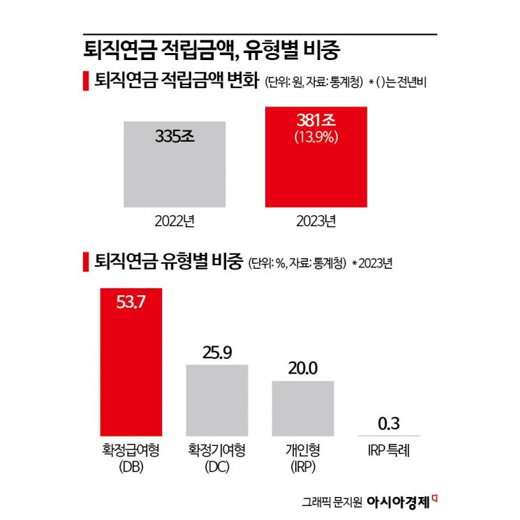 퇴직연금 적립 '역대 최대' 381조원…고금리에 중도 인출액 40% 급증