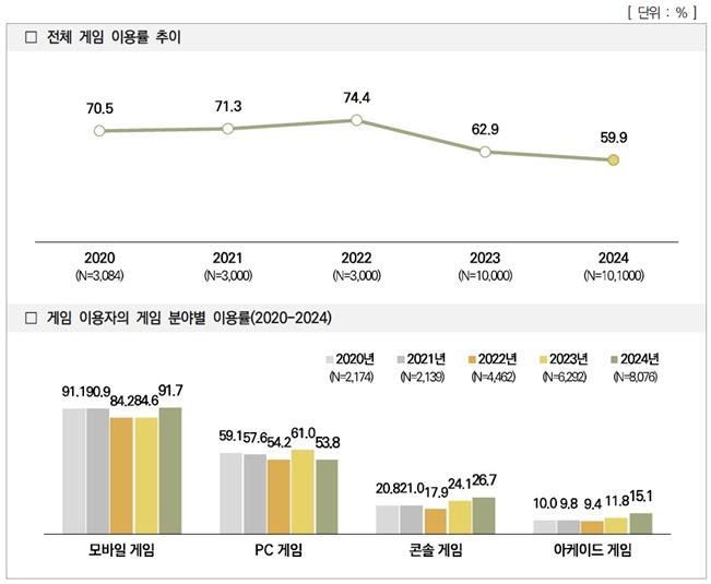 대세는 모바일게임, 이용률 91.7%…PC게임 하락세