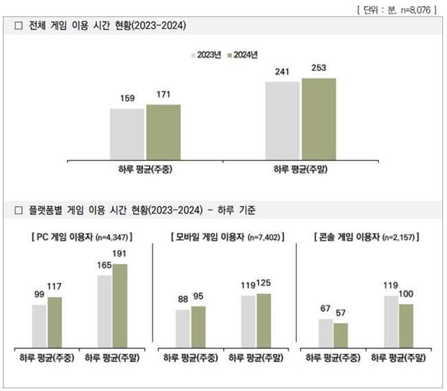 대세는 모바일게임, 이용률 91.7%…PC게임 하락세