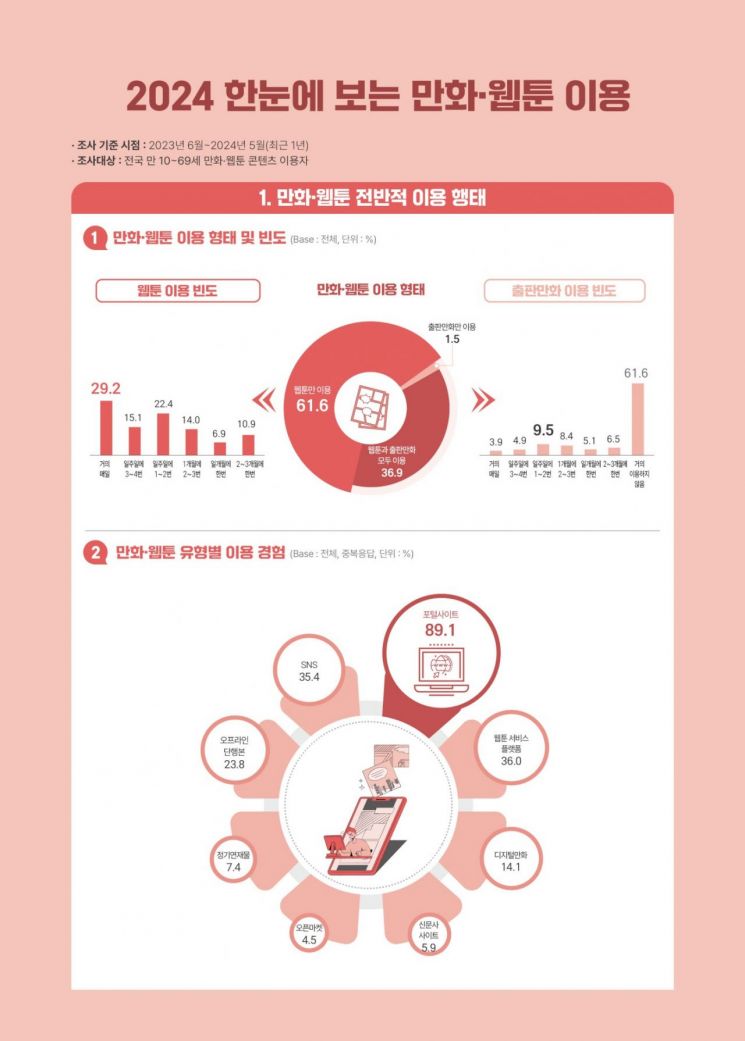 대세는 모바일게임, 이용률 91.7%…PC게임 하락세