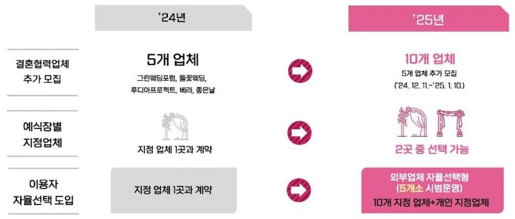 서울 공공예식장 내년 선예약 169쌍…업체 선택권 확대