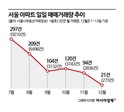 탄핵정국에 매수심리 꽁꽁…서울아파트 일일거래량 달랑 21건  