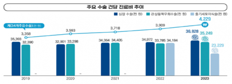백내장 수술 13% 줄었지만…지난해 63만8000건으로 가장 많아