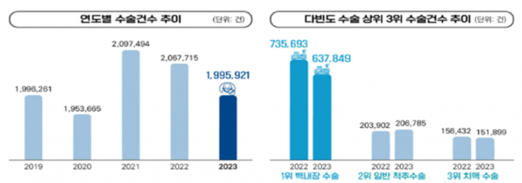 백내장 수술 13% 줄었지만…지난해 63만8000건으로 가장 많아