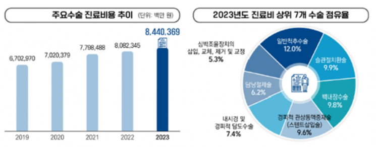 백내장 수술 13% 줄었지만…지난해 63만8000건으로 가장 많아