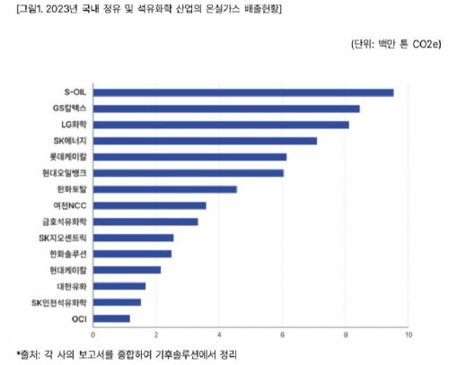 SK이노베이션, 온실가스 감축계획 1위…에쓰오일 '최하점'