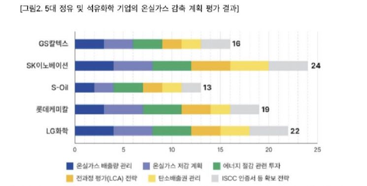 SK이노베이션, 온실가스 감축계획 1위…에쓰오일 '최하점'