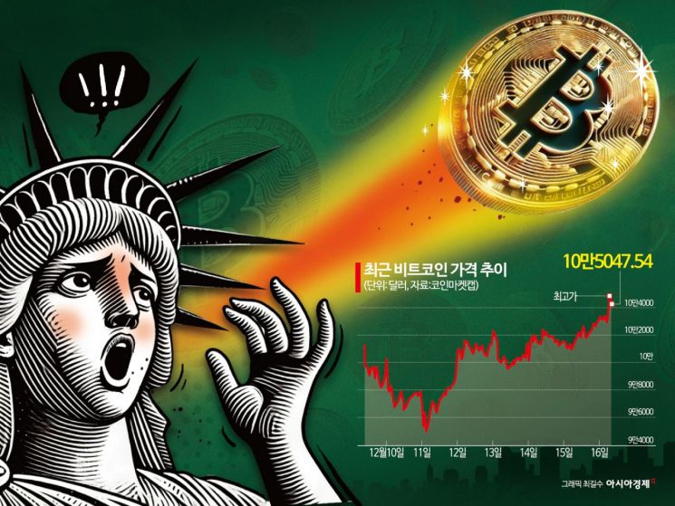 비트코인, '트럼프 랠리'에 역대 최고가…10만5000달러 돌파