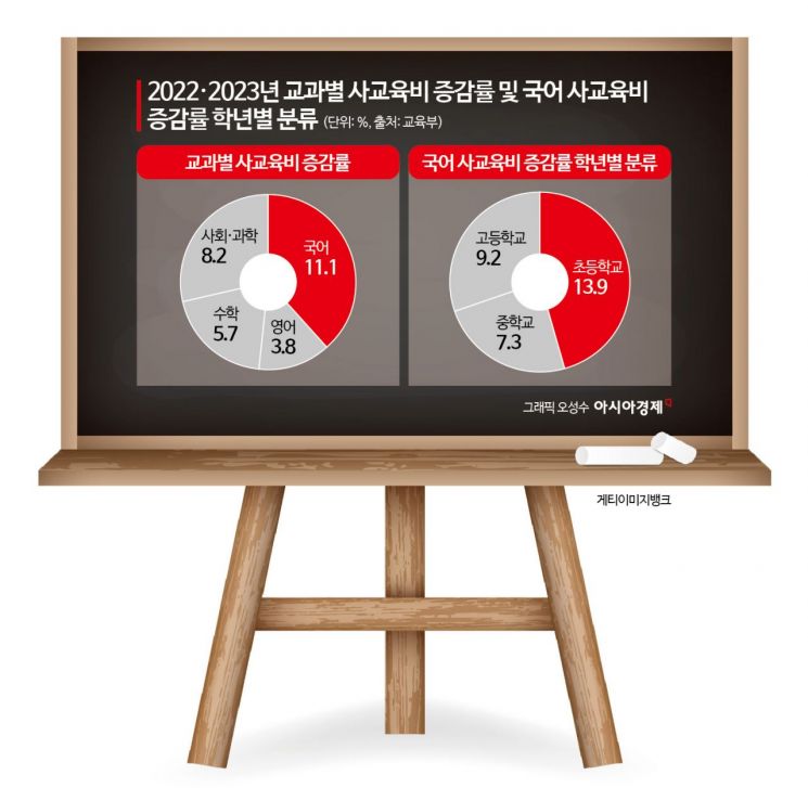 "국어 잘하니 노벨상도"…미취학 아동도 '독서 논술학원' 등록 열기