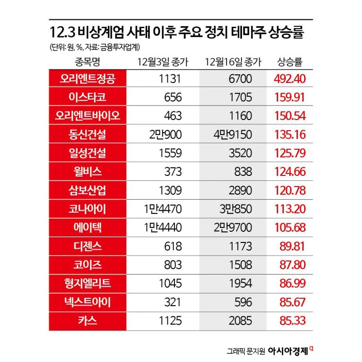 우원식 의장 테마주까지 등장…투자는 없고 투기만 있다