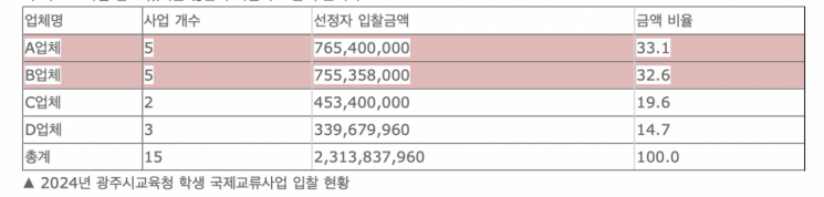 광주교육청, ‘학생 국제교류사업’ 일감 몰아주기 의혹
