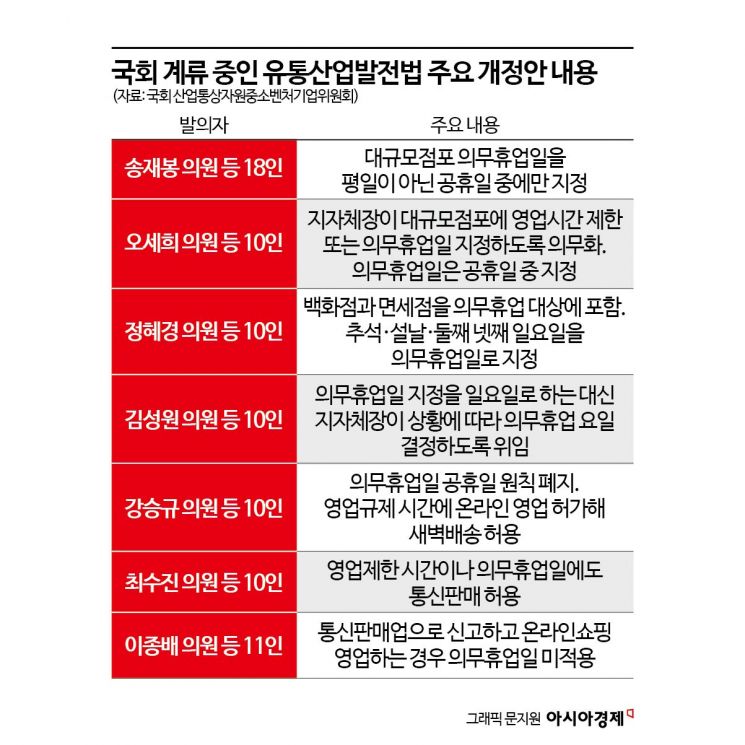 '탄핵 정국' 尹대통령 1호 과제도 흔들…유통산업 규제 완화 '올스톱'