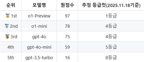 챗GPT, 수능 국어 35분 만에 풀고 '1등급'…"원점수 97점"