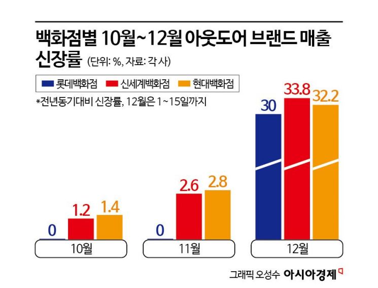 영하권 추위 속 패딩 판매 '불티'…패션업계 '쓴웃음'