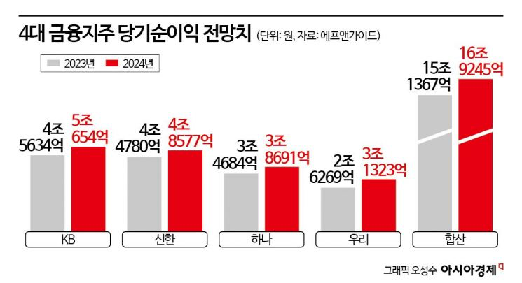 계엄·탄핵에 난리인데 나홀로 '호황'…또 '사상 최대실적' 예약한 금융지주