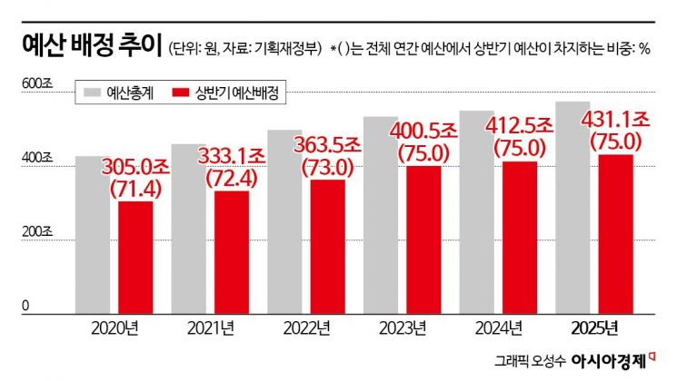 경기 띄우기 다급한 정부 상반기에 431兆 푼다 