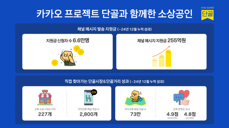 카카오, '프로젝트 단골' 사업 마무리…성과 공유회 개최