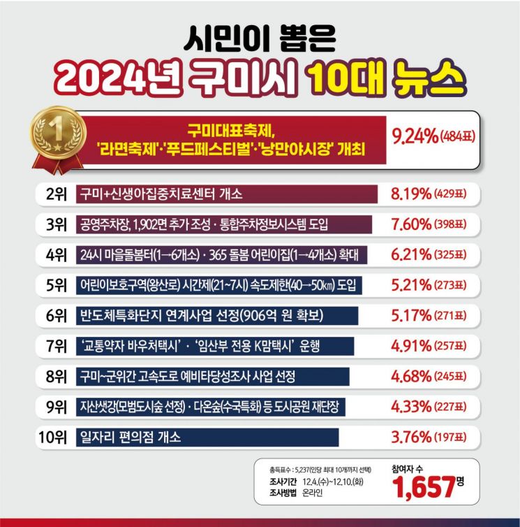 구미시, 2024년 10대 뉴스 발표… 1위 ‘구미대표축제’ 개최