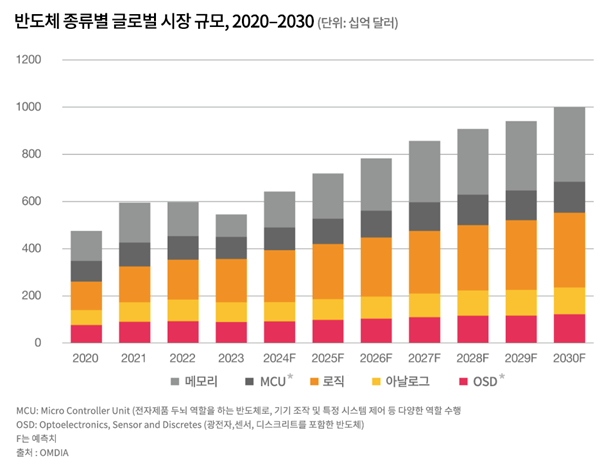PwC컨설팅  “AI 도입률 9%…반도체 시장 고성장 지속”
