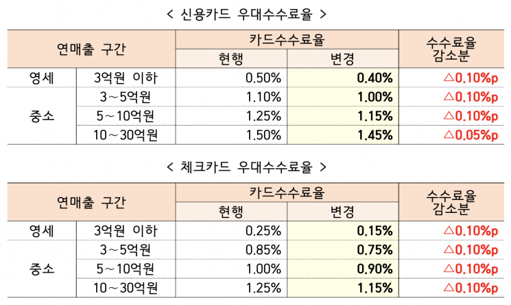 카드수수료 0.5%→0.4% 인하…6년마다 적격비용 재산정