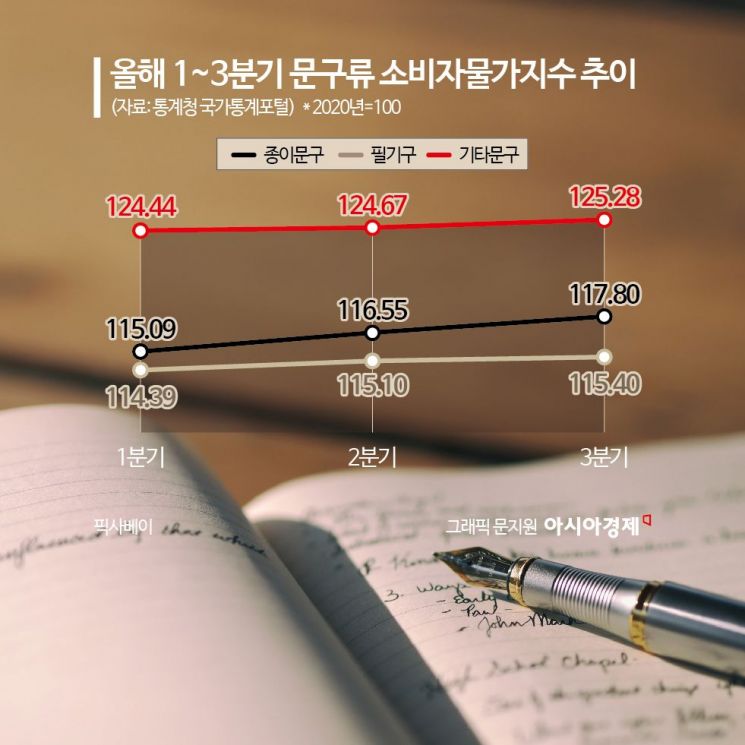 공짜 다이어리·300원 볼펜도 '라떼' 얘기…문구류 가격에 '헉'[조선물가실록]