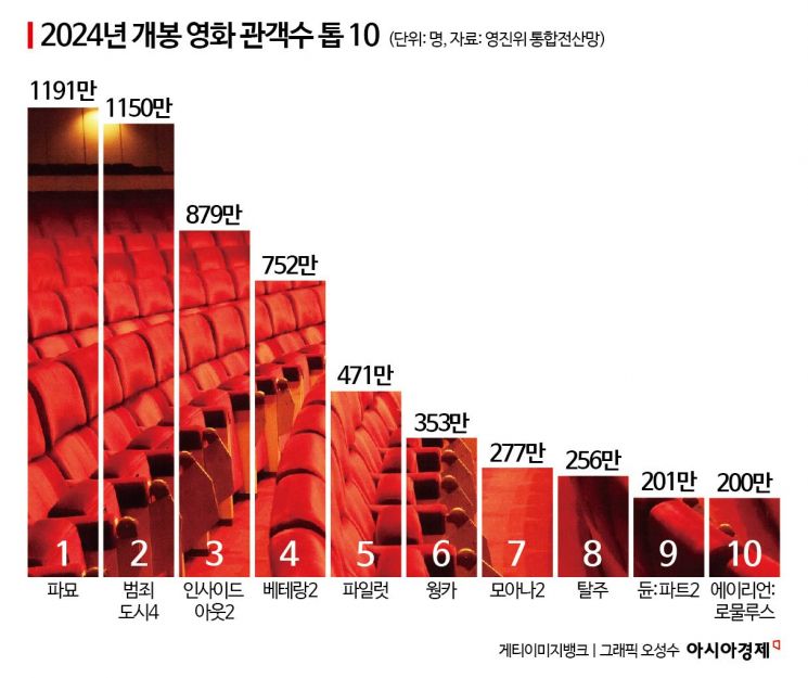 [대중문화 결산]①멀어진 극장가 봄날…천만 2편에도 부진한 한국영화