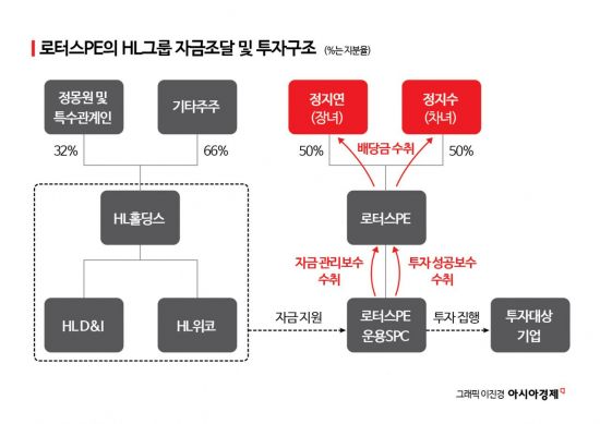 HL홀딩스, 정몽원 회장 두 딸 소유 PEF에 수천억 출자