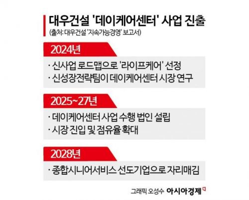 [단독]대우건설 '데이케어센터' 사업 진출…시니어 공략하는 건설사들 