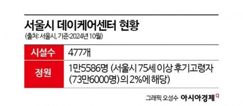 [단독]대우건설 '데이케어센터' 사업 진출…시니어 공략하는 건설사들 