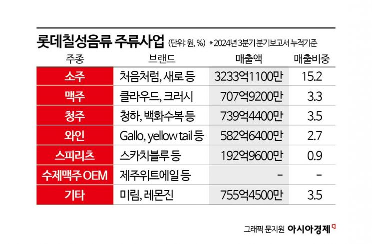 '새로·처음처럼' 탐난다‥'불황산업' PEF, 롯데그룹 주류사업에 군침