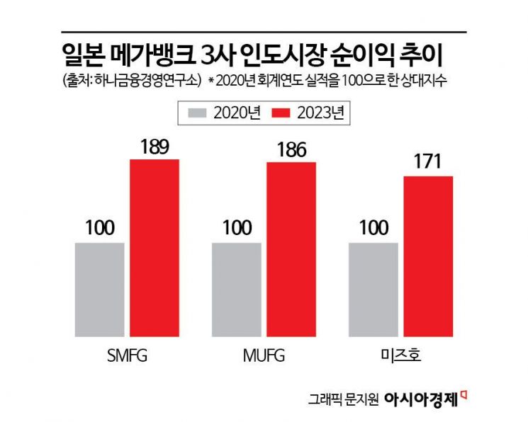 인도 진출 앞서가는 日은행…“韓 은행, 사업 다각화 필요”