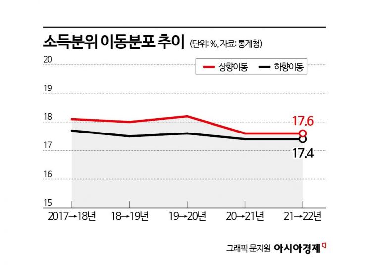 부자·빈곤층 되면 고착화…커지는 소득 계층의 벽