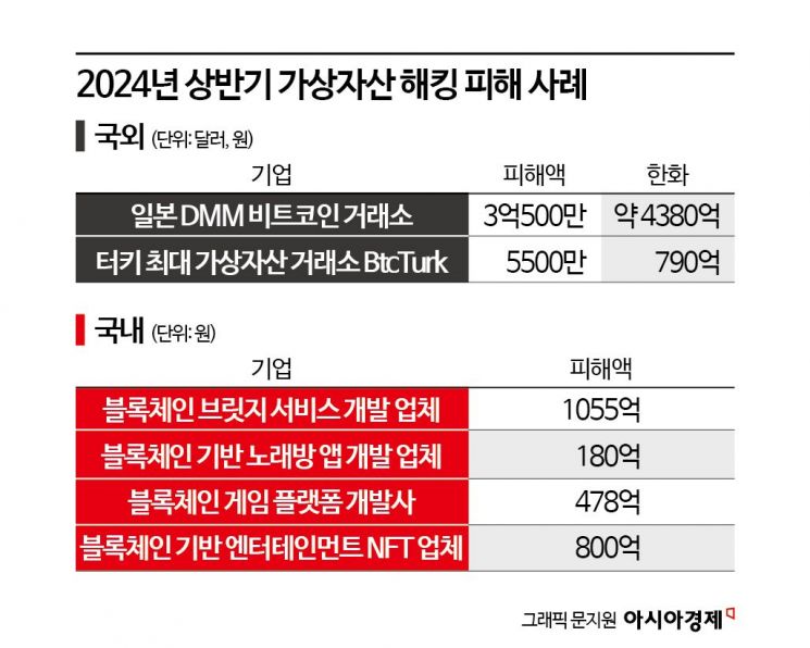 천정부지 비트코인의 이면…해킹 피해만 올해 3조[AI 시대 경고음]②